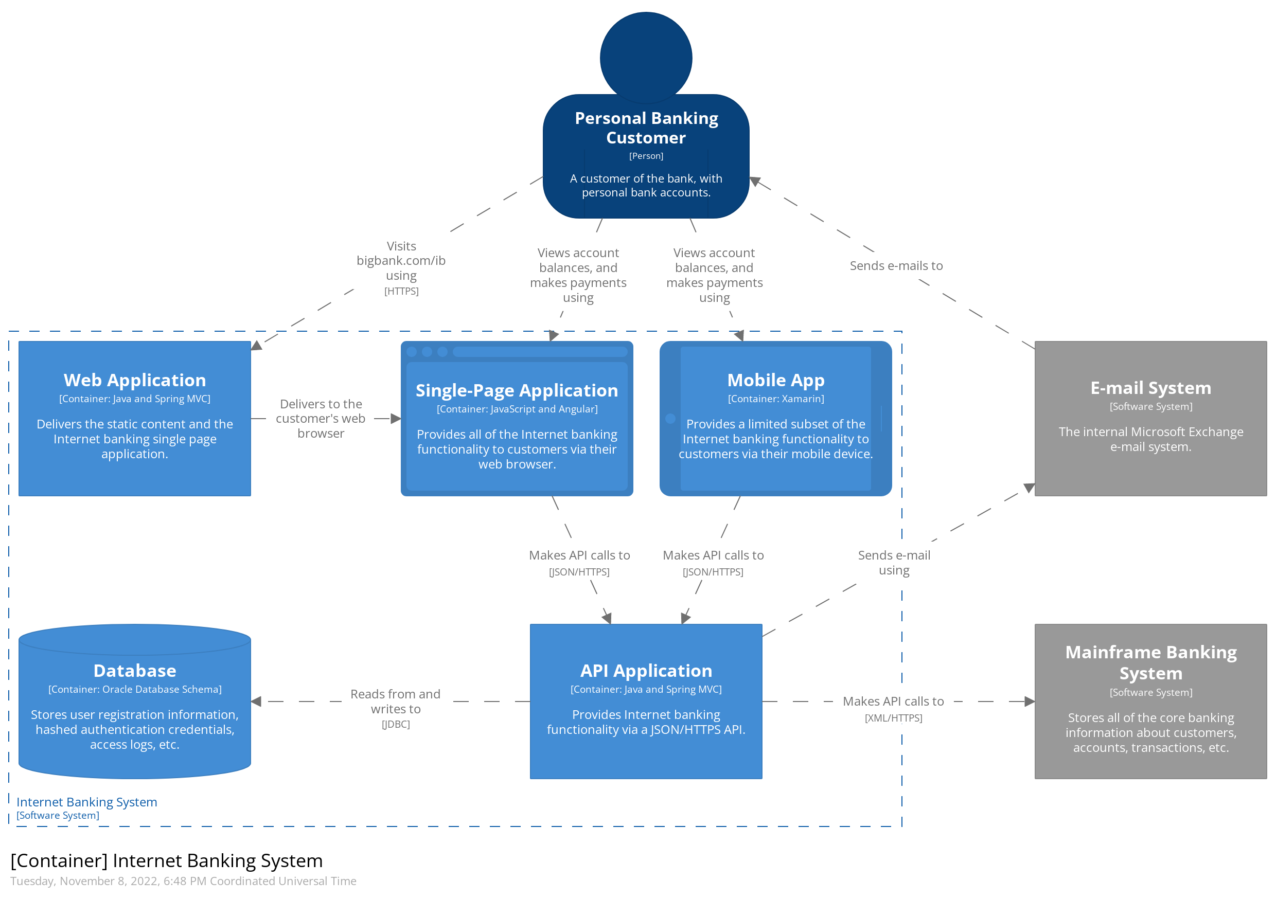 Image from https://c4model.com/