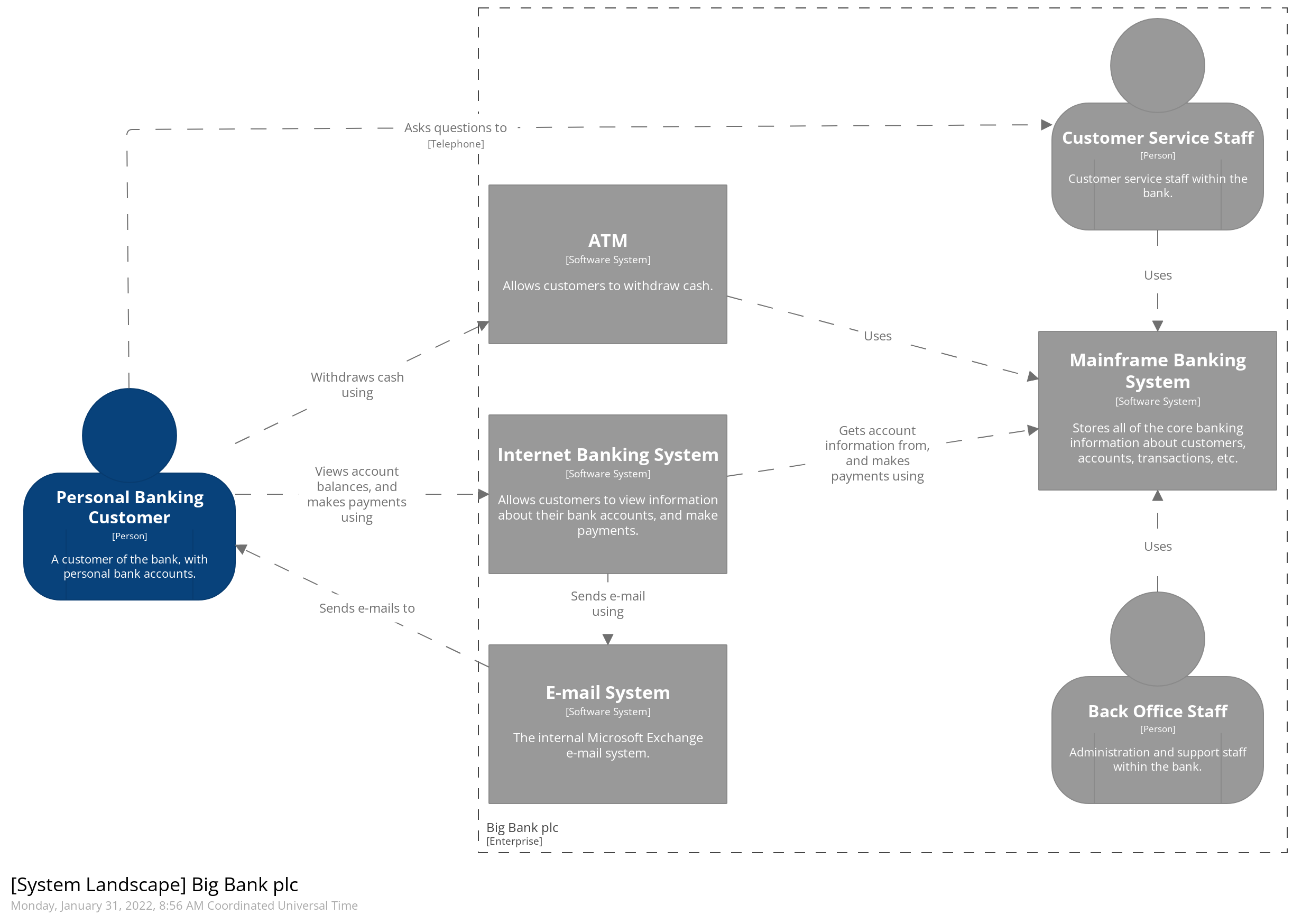 Image from https://c4model.com/