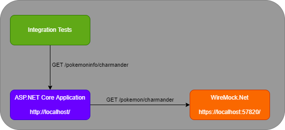 Diagram of an integration test with WireMock.Net and WebApplicationFactory