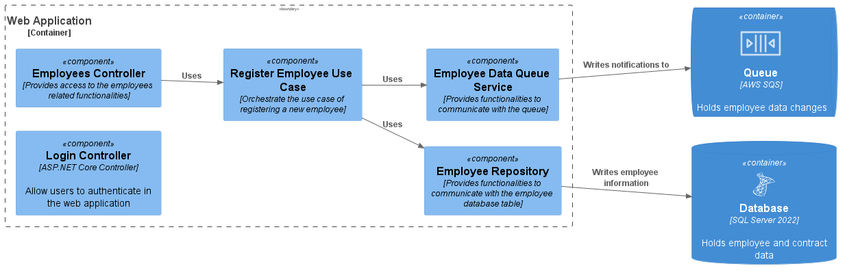 Components diagram