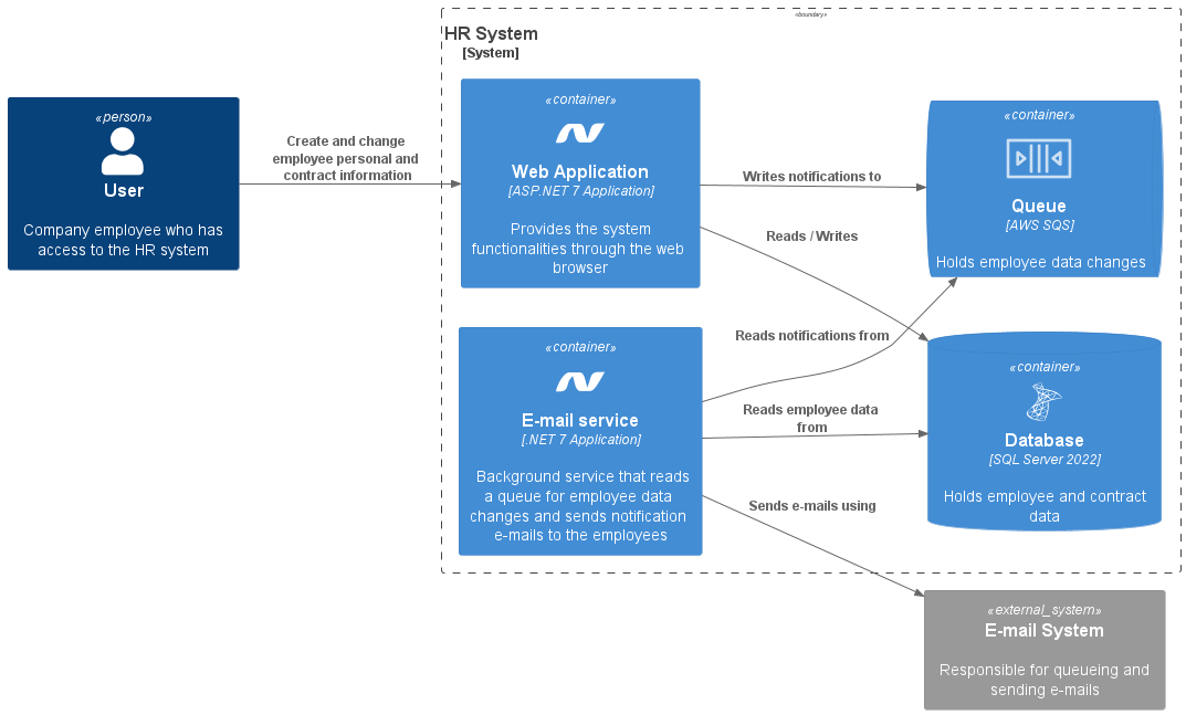 Containers diagram