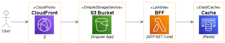 Diagram with custom elements
