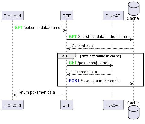 Sequence diagram
